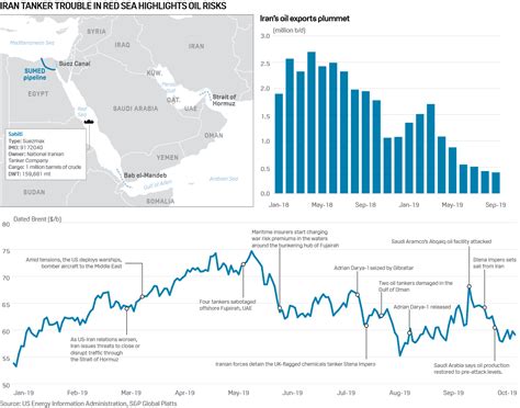 Irans Oil Exports Face New Security Threat Sandp Global Commodity Insights