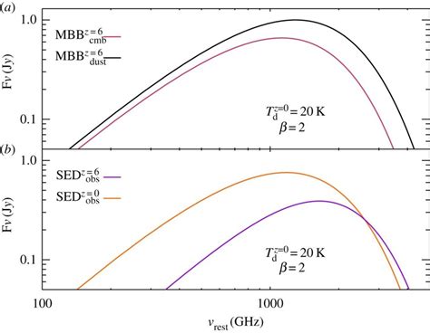 Spectral Energy Distributions Seds Of Dust With Tz0d20 K β2 And