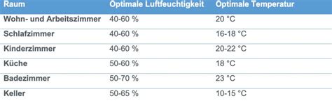 Das ganze multipliziert sich entsprechend, wenn noch weitere personen. Optimale Luftfeuchtigkeit - Schützen Sie Gesundheit ...