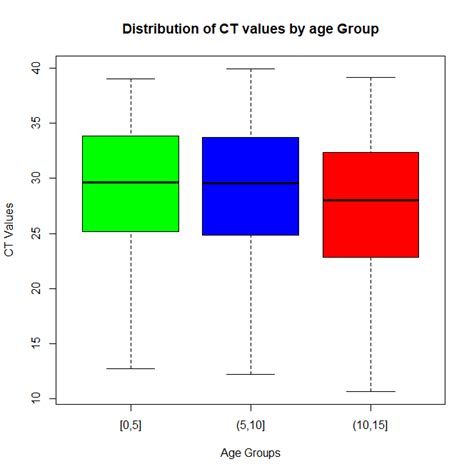 Comparison Of Ct Values In Different Pediatric Age Groups From February