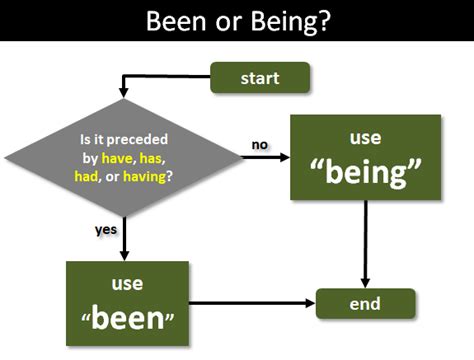 Verb Of Being Examples Meaningkosh