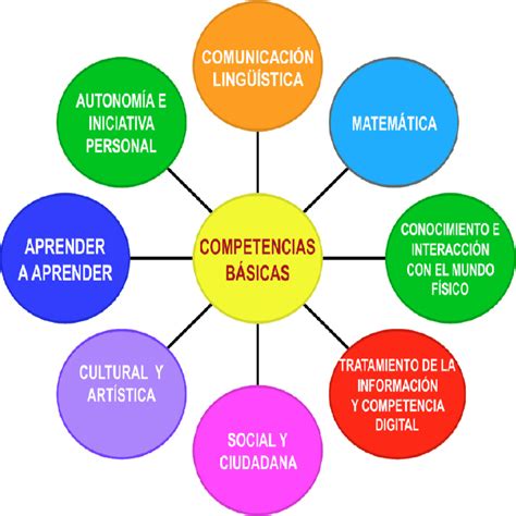 Competencias Básicas En La Loe Download Scientific Diagram