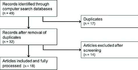 Flowchart Literature Search Download Scientific Diagram