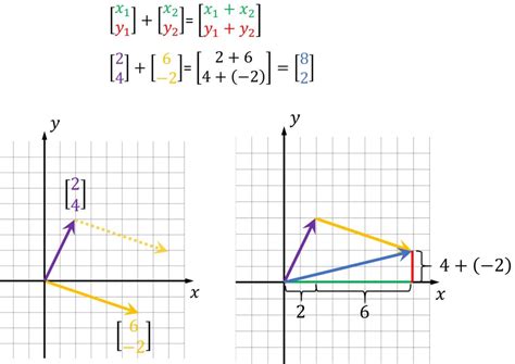 Linear Algebra Vector Addition And Scalar Vector Multiplication