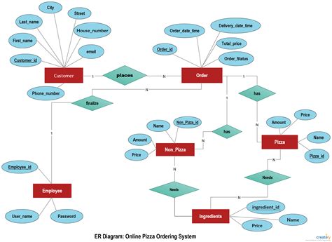 Conceptual Er Diagram Examples ERModelExample Com