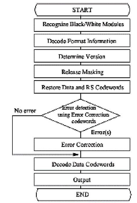 Qr Code Data Flow Diagram