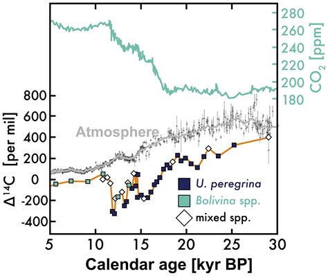 And with the help of radiocarbon dating, researchers can use that decay as a kind of clock. Radiocarbon dating method pdf printer. Harfa cantari ...