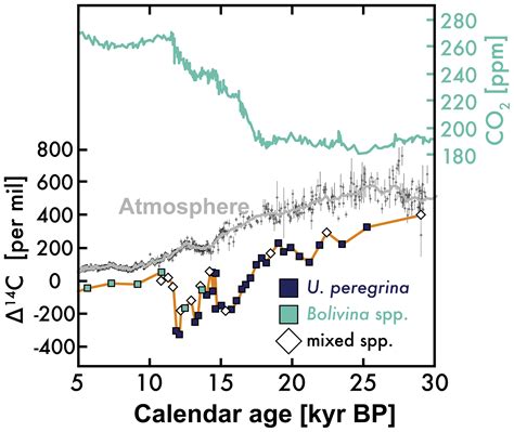 Learn more about radiocarbon dating. Radiocarbon dating method pdf printer. Harfa cantari ...