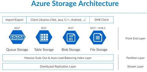 Net Use Azure Blob Storage Dandk Organizer