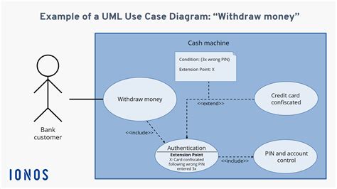 The Use Case Diagram Structure And Function Ionos