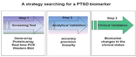 A Strategy Searching For A Ptsd Biomarker Download Scientific Diagram