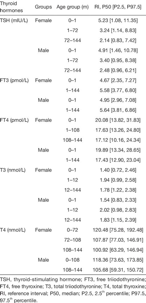 Sex And Age Specific Pediatric Ris For Tsh Ft3 Ft4 T3 And T4