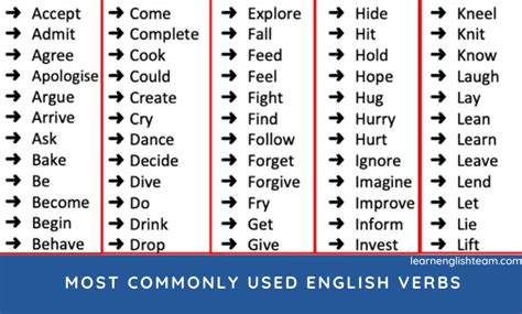 Most Commonly Used English Verbs List PDF