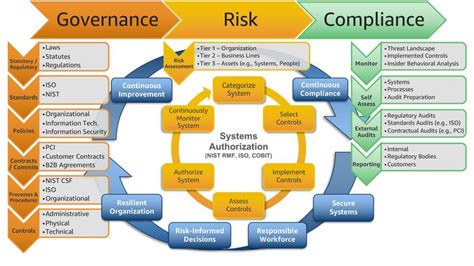 Nist Risk Management Framework Template Risk Management Project Risk