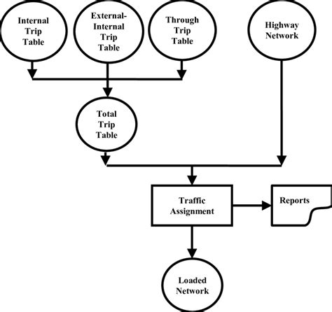 Inputs And Outputs Of Traffic Assignment Download Scientific Diagram