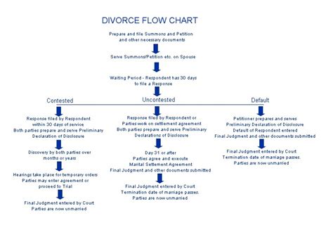 Divorce Process Flow Chart