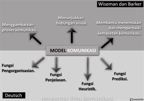 Kemudian menjadi teori yang paling populer tentang proses pembentukan bumi. Zouvita's Blog :): Model-Model Komunikasi