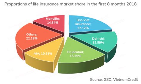 Top 5 Biggest Insurance Companies In Vietnam In The Early Stage Of 2018