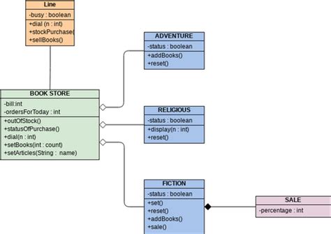 Book Store Class Diagram Example Visual Paradigm User Contributed