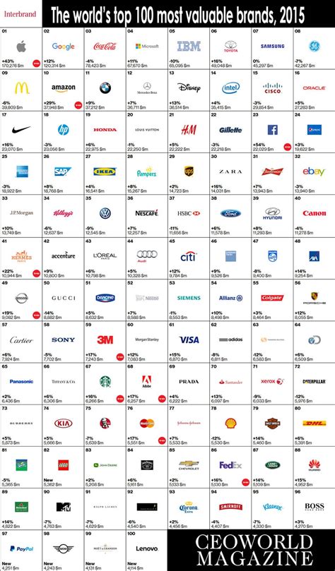 On forbes' annual ranking of the 100 most valuable brands, amazon, netflix and paypal make big gains while wells fargo, ge and hp fall. The World's Top 20 Most Valuable Brands For 2015 ...