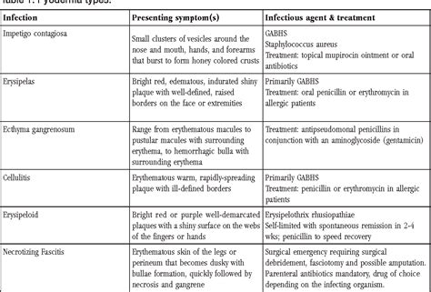 Table 1 From Erysipelas A Common Potentially Dangerous Infection