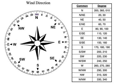 Weather Wind Direction In A Shortcut Shortcuts Automators Talk