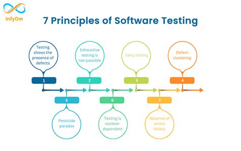 7 Principles Of Software Testing