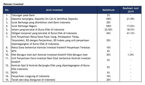 Investasi Dana Pensiun Pembangunan Jaya Group