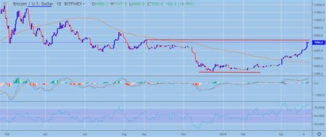 The btc bitcoin to usd united states dollar conversion table and conversion steps are also listed. BTC / USD Price Analysis: Bitcoin On The Run | Crypto Briefing