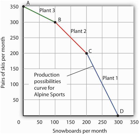 Explain A Production Possibilities Curve