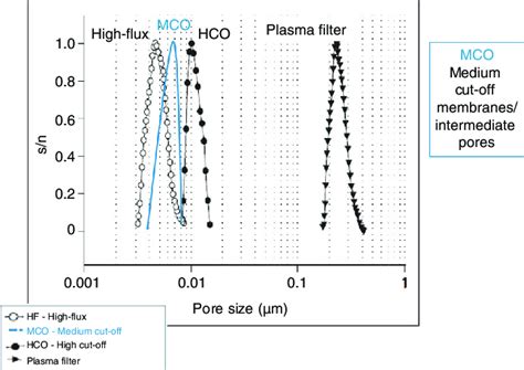 Size And Distribution Of Membrane Pores Hco High Cut Off Membranes Download Scientific