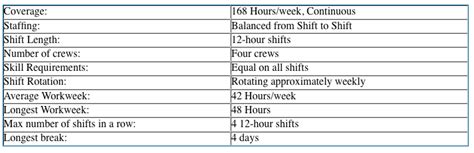 Each team rotates through the following sequence every 28 days: Easy 24/7 8Hr Rotas / 6 Of The Best 8 Hour Shift Schedules To Cover 24x7 Planit Police - Please ...
