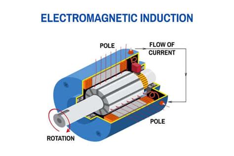 How An Ac Generator Uses Electromagnetic Induction To Generate