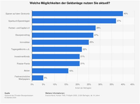 Euro konto anlegen.bei welcher bank ?? Geld anlegen - nach Tipps oder mit PlanGeld-Anlagen.EU