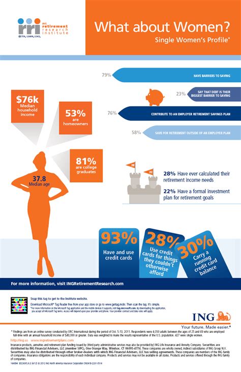 The bancassurance operator has entered into insurance agency agreements with bankinter has the solution. Women's savings | Saving for retirement, Retirement ...