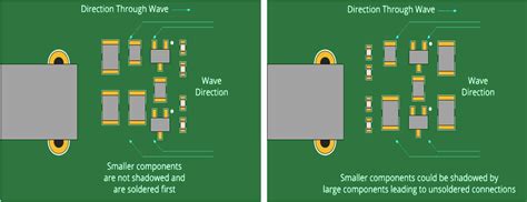Component Placement In Pcb Design And Assembly Sierra Circuits
