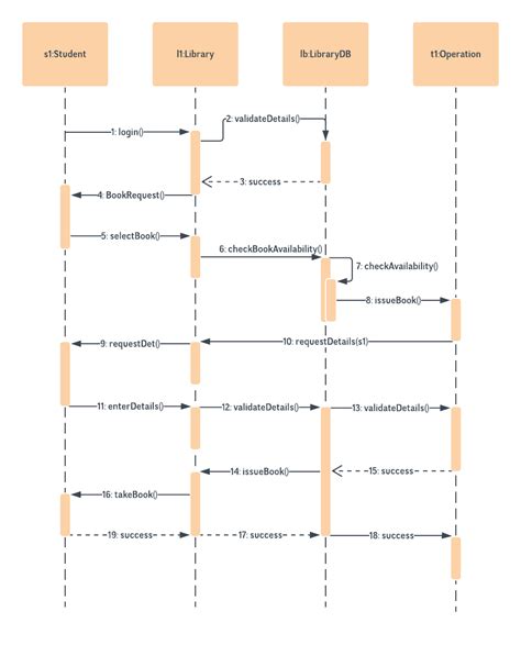 Library Management System Uml Sequence Diagram Template Sequence