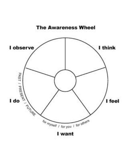 The Awareness Wheel And How To Communicate More Clearly When Youre