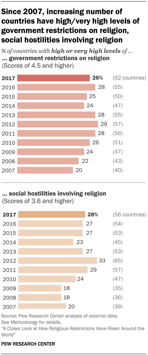 How Religious Restrictions Have Risen Around The World Pew Research Center