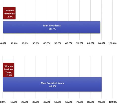 Proportion Of Cardiovascular Society Presidents Stratified By Sex Download Scientific Diagram