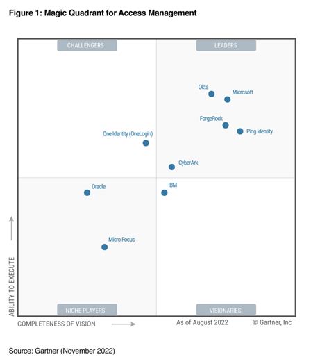 Microsoft Named A Leader In Gartner Magic Quadrant For Access Management For The Th Year