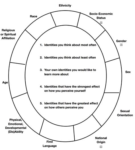 Social Identity Wheel Inclusive Teaching Social Emotional Skills