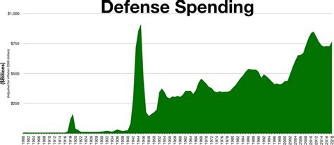 Military Budget Of The United States Wikiwand