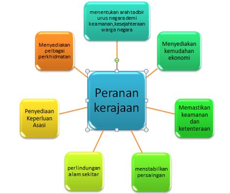 Penyelenggaraan hubungan luar negeri dan pelaksanaan politik luar negeri, termasuk sarana dan mekanisme pelaksanaannya, koordinasi di pusat dan politik luar negeri dilaksanakan melalui diplomasi yang kreatif, aktif, dan antisipatif, tidak sekedar rutin dan reaktif, teguh dalam prinsip dan. Eyra Bah ^_^: Pengajian Am Sem 1