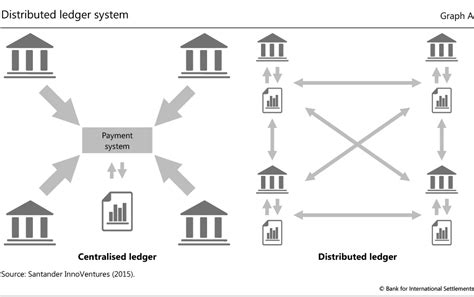 The distributed ledger records the transactions, such as the exchange of assets or data, among the participants in the network. Central bank cryptocurrencies - Distributed Ledger ...