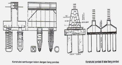 Mengenal Macam Macam Pondasi Garis Desain