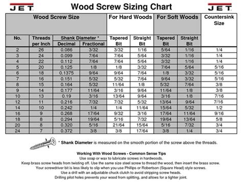 Screw Sizes Wood Screws Wood Screws Drill Bit Sizes Chart