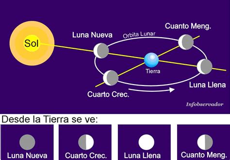 La Luna Fases Curiosidades Noticias E Información