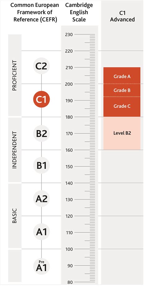 Résultats à Lexamen C1 Advanced