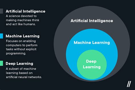Lesson Machine Learning Vs Artificial Intelligence Techlogicalinvest Com